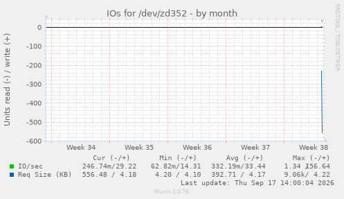 IOs for /dev/zd352