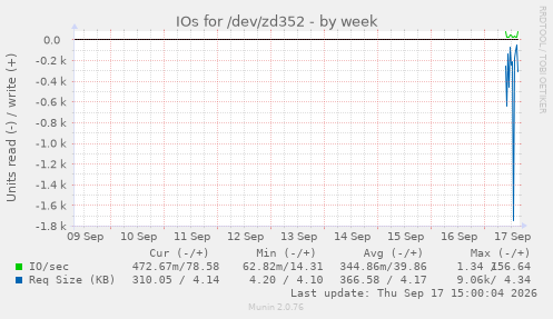 IOs for /dev/zd352