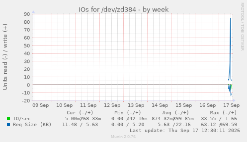 IOs for /dev/zd384