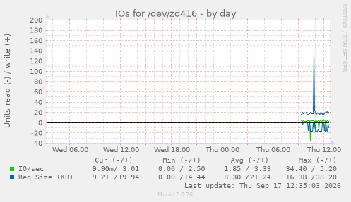 IOs for /dev/zd416