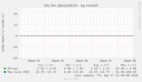 IOs for /dev/zd416