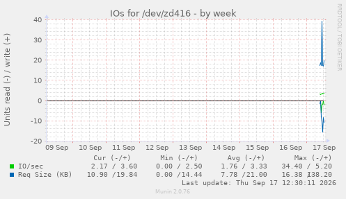 IOs for /dev/zd416