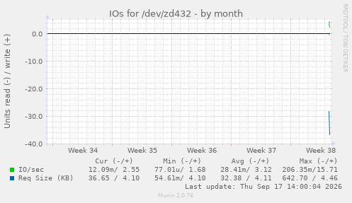 IOs for /dev/zd432