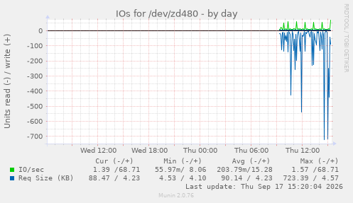 IOs for /dev/zd480