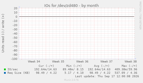IOs for /dev/zd480