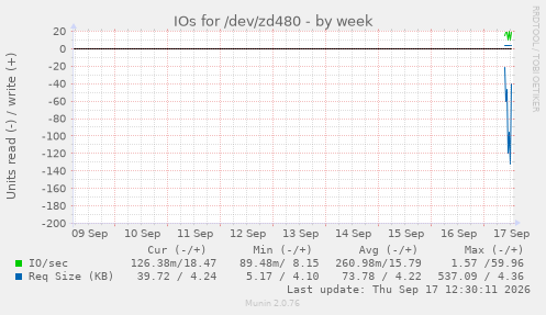IOs for /dev/zd480