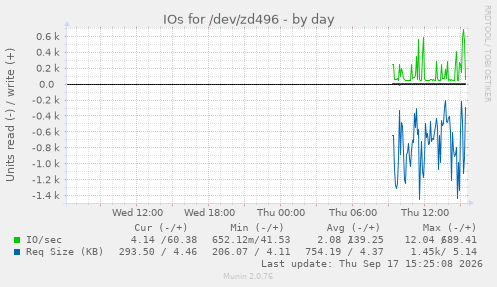 IOs for /dev/zd496