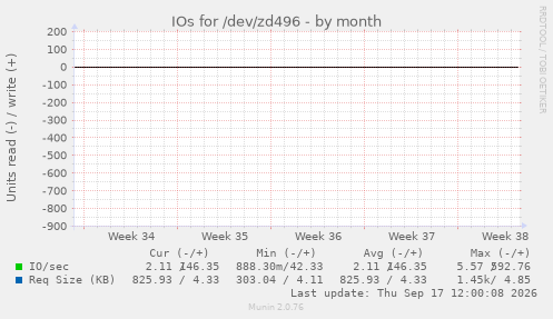 IOs for /dev/zd496