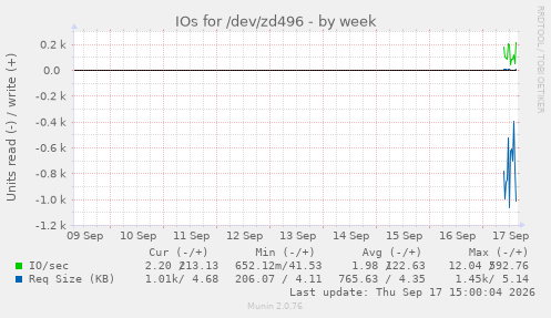 IOs for /dev/zd496