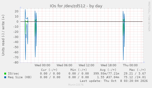 IOs for /dev/zd512