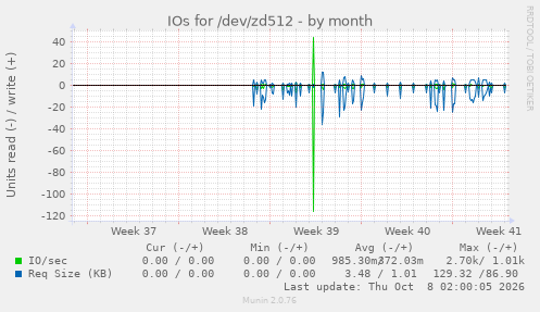 IOs for /dev/zd512