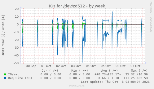 IOs for /dev/zd512