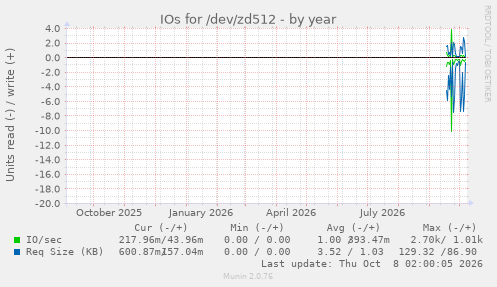 IOs for /dev/zd512