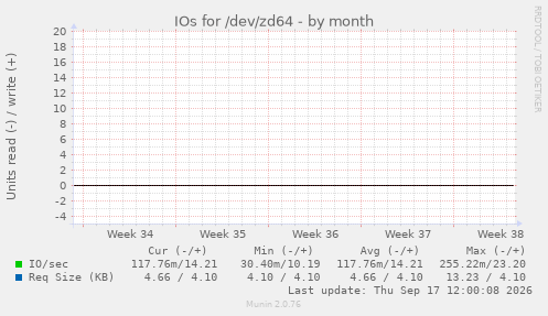 IOs for /dev/zd64