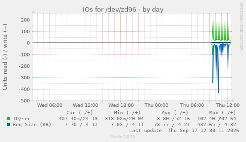 IOs for /dev/zd96