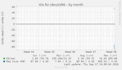 IOs for /dev/zd96