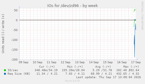 IOs for /dev/zd96