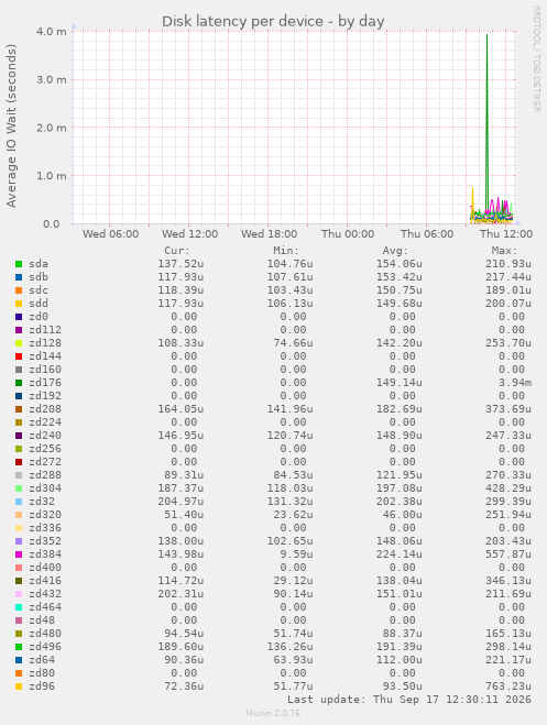 Disk latency per device