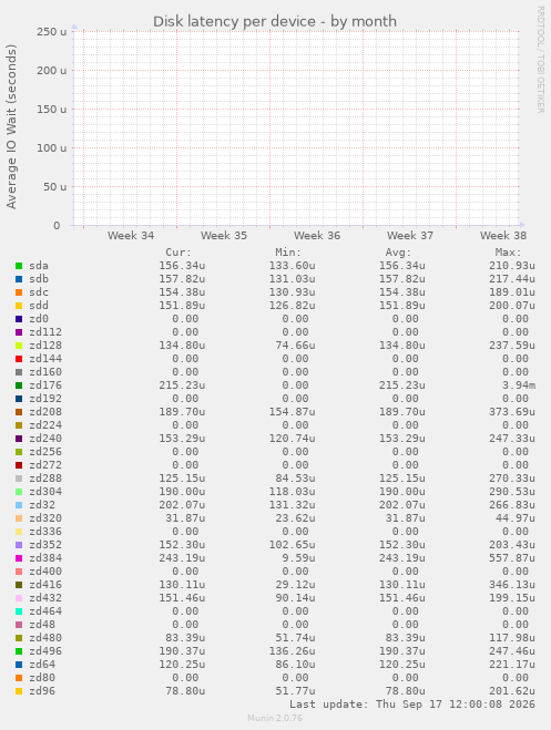 Disk latency per device