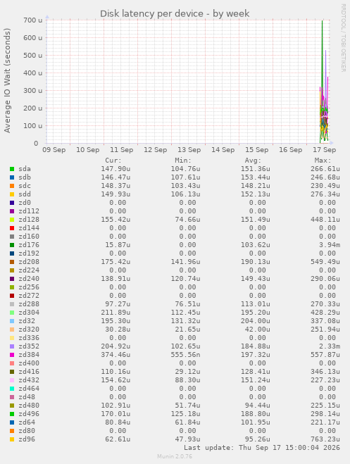 Disk latency per device