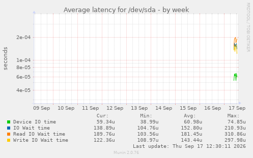 Average latency for /dev/sda