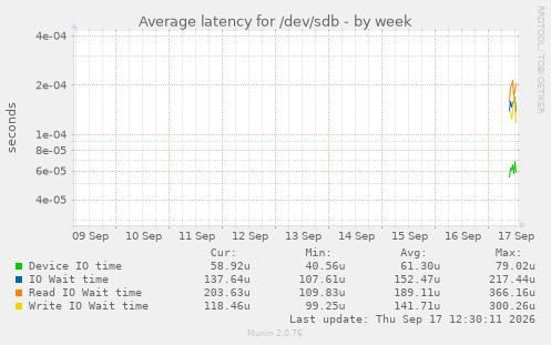 Average latency for /dev/sdb