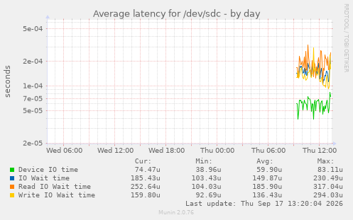 Average latency for /dev/sdc