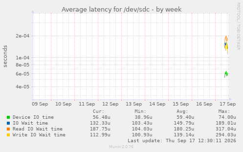 Average latency for /dev/sdc