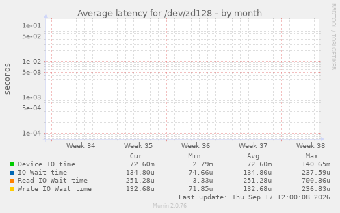 Average latency for /dev/zd128