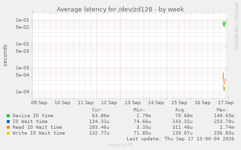 Average latency for /dev/zd128