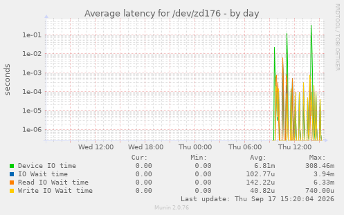 Average latency for /dev/zd176