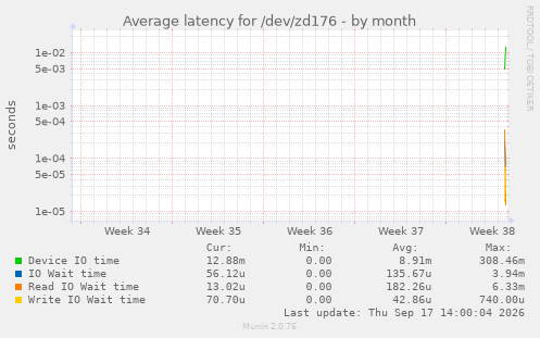 Average latency for /dev/zd176