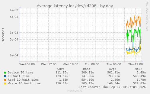 Average latency for /dev/zd208