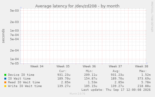 Average latency for /dev/zd208