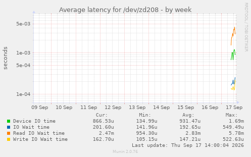 Average latency for /dev/zd208