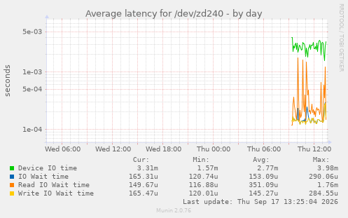 Average latency for /dev/zd240