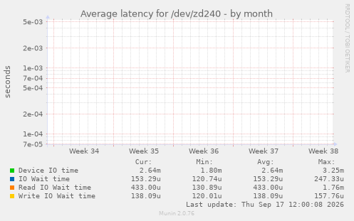 Average latency for /dev/zd240