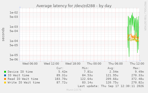 Average latency for /dev/zd288