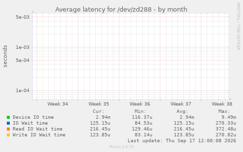 Average latency for /dev/zd288