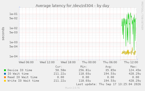 Average latency for /dev/zd304