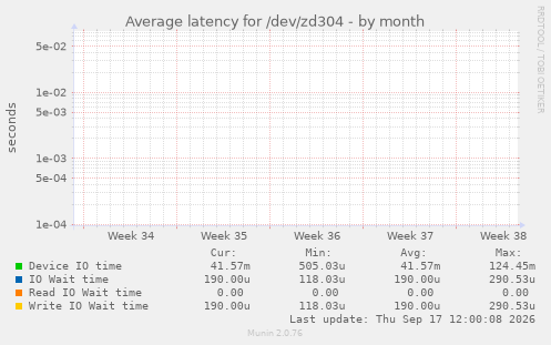 Average latency for /dev/zd304