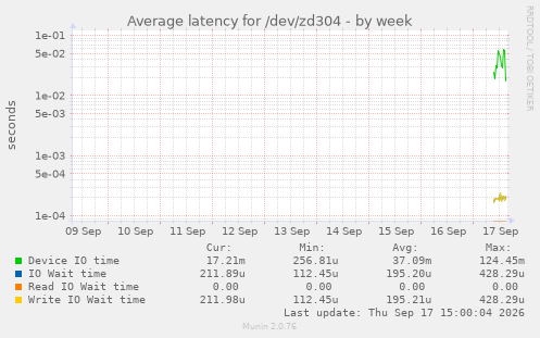 Average latency for /dev/zd304