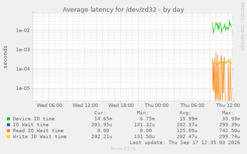 Average latency for /dev/zd32