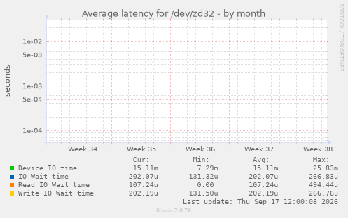 Average latency for /dev/zd32