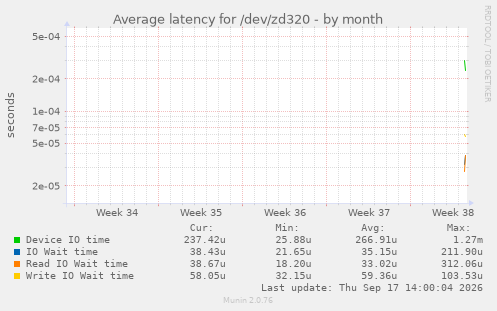 Average latency for /dev/zd320
