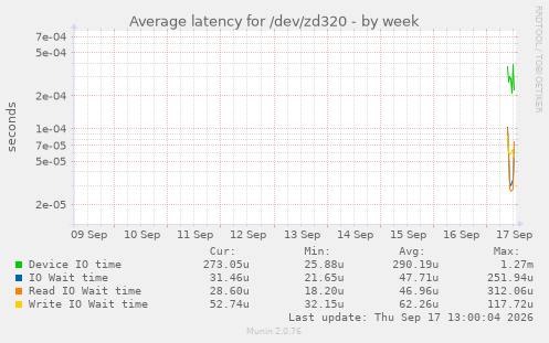 Average latency for /dev/zd320