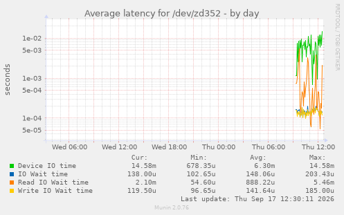 Average latency for /dev/zd352
