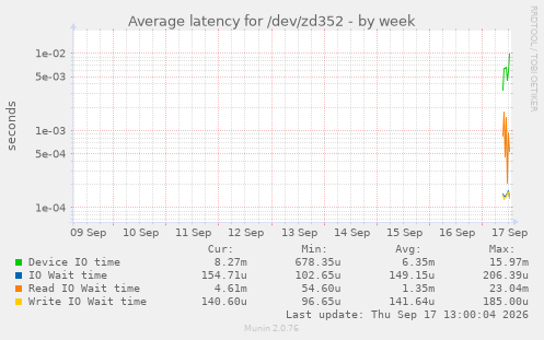 Average latency for /dev/zd352