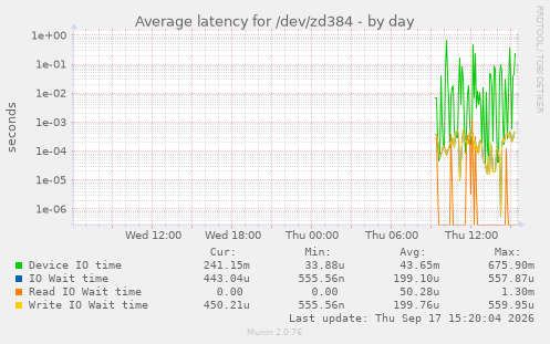Average latency for /dev/zd384