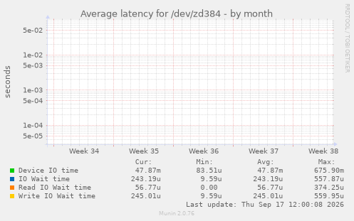 Average latency for /dev/zd384